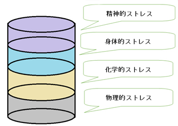 ストレス